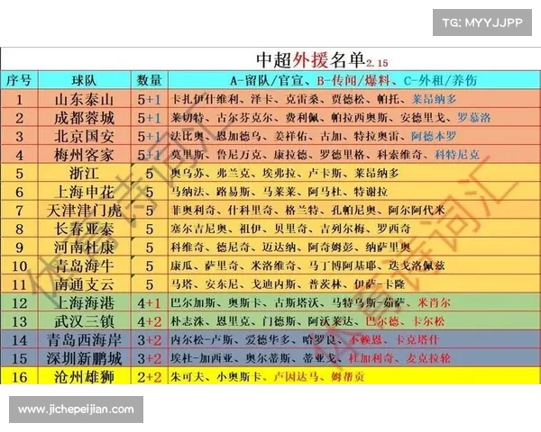中超外援政策升级 2026赛季每队外援注册人数将缩减至四人 中超外援政策升级 2026赛季每队外援注册人数将缩减至四人
